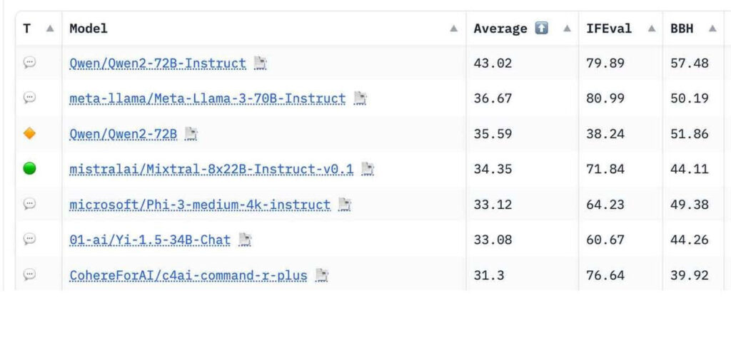Atualização do Open LLM Leaderboard: Hugging Face aumenta o desafio para grandes modelos de linguagem