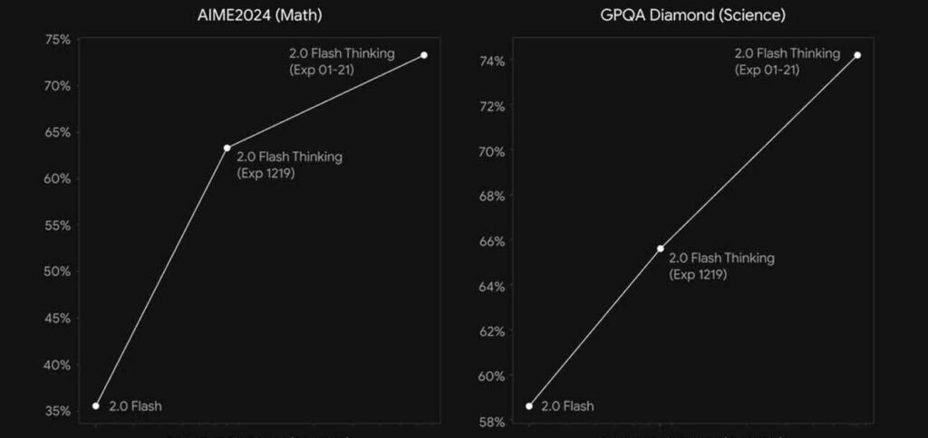 Google DeepMind estreia Gemini 2.0 Flash Thinking; veja