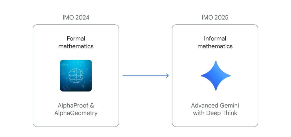 IA no Pódio: Google Gemini Alcança Nível Ouro na Olimpíada Internacional de Matemática