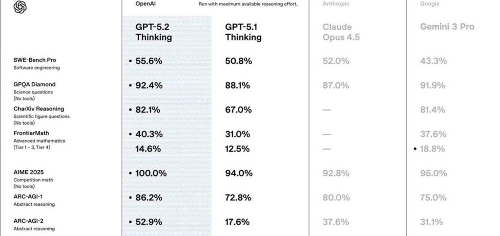 OpenAI lança o GPT-5.2 e reage à pressão da concorrência