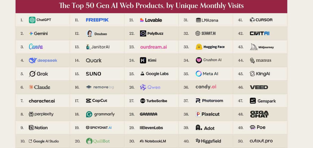 Relatório da a16z mostra avanço das apps de IA e consolidação de novos ecossistemas globais